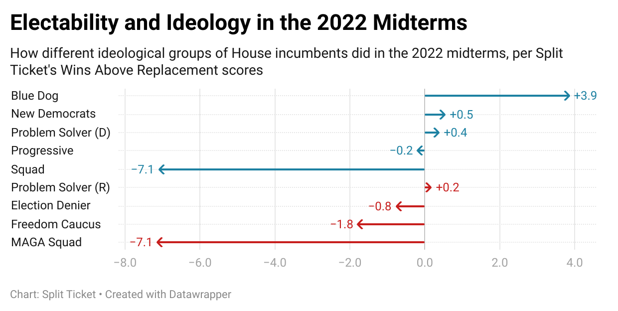 Electability, Ideology, and the 2022 Midterms