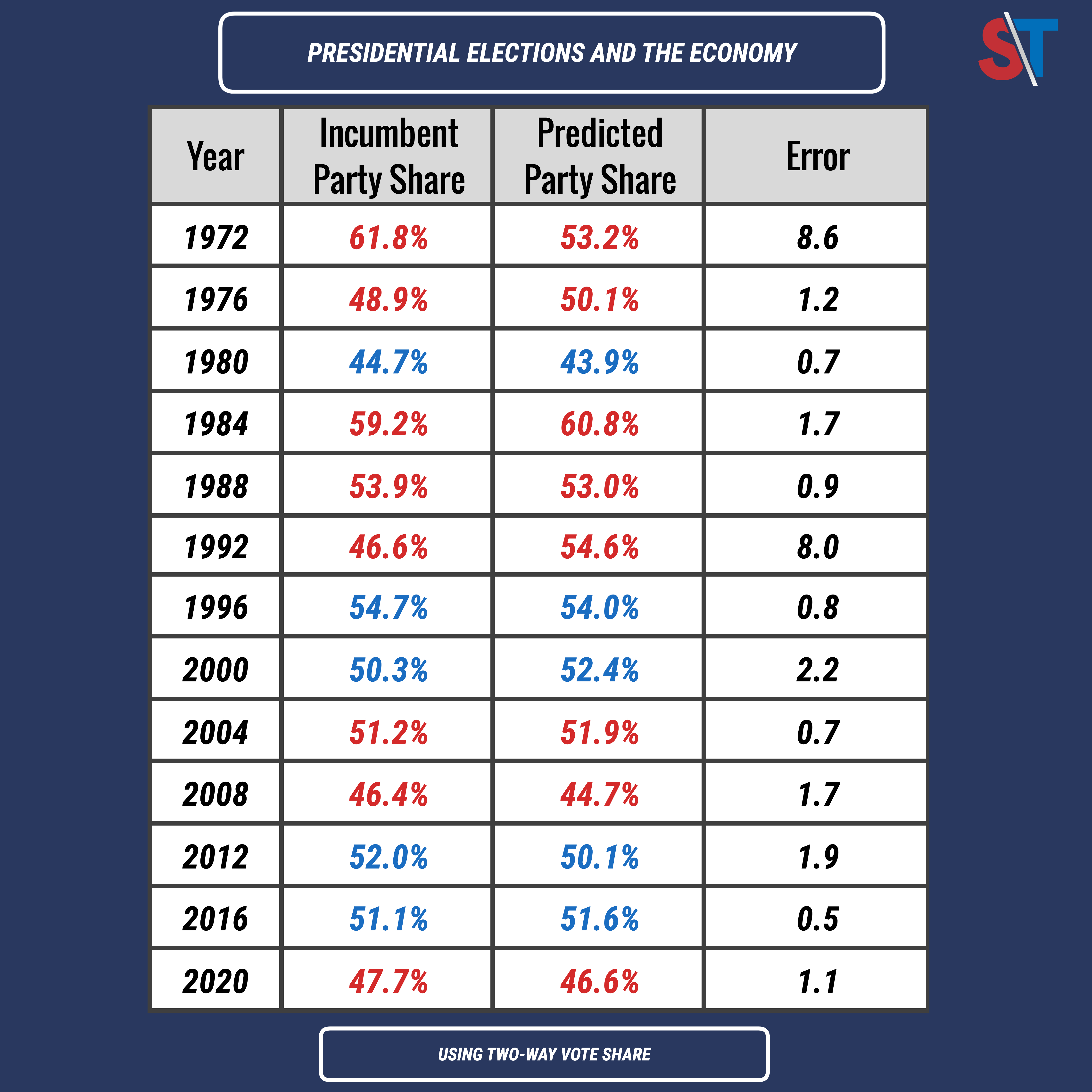 Presidential Elections And The Economy