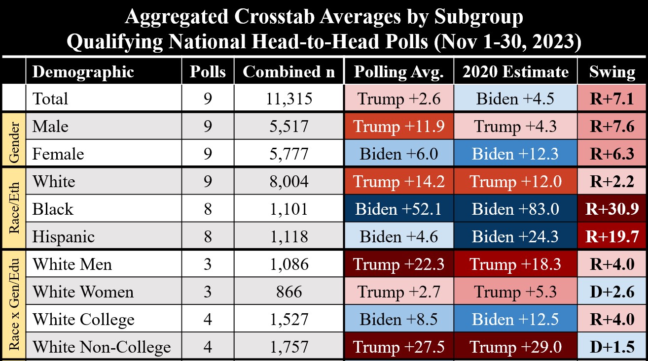 What Do Aggregated Crosstabs Tell Us About 2024?