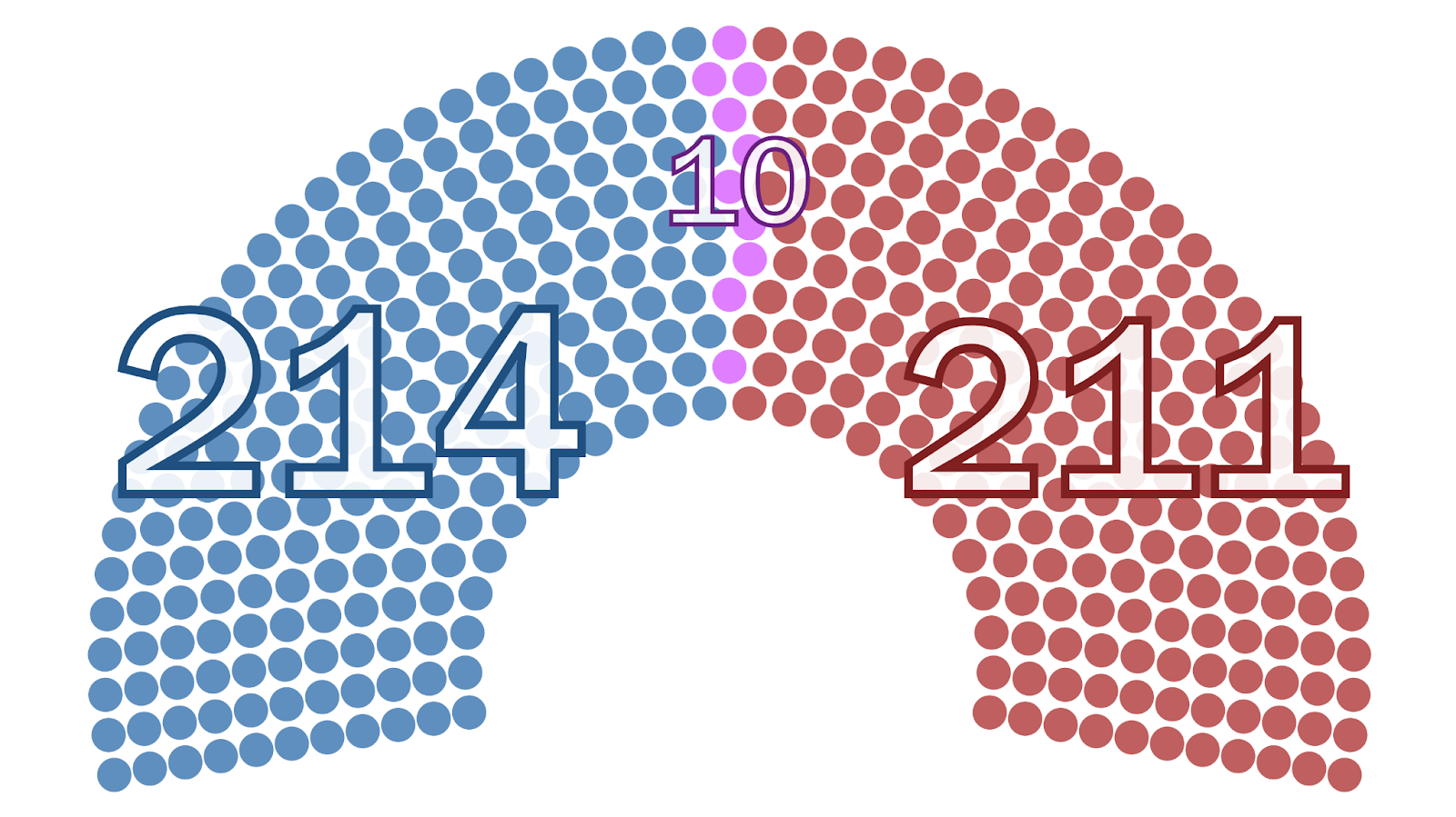 Democrats Claw Back Slim Edge In Race For House Control
