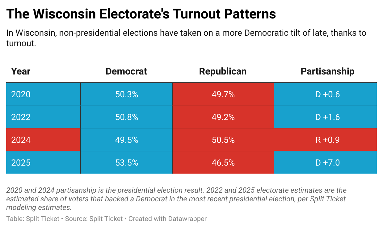 How Democrats Won Wisconsin In 2025: Turnout.